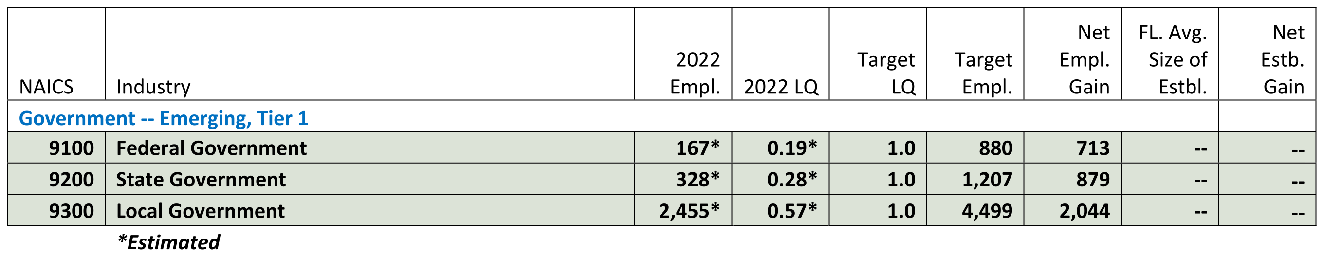 Public Administration Target Industries Chart